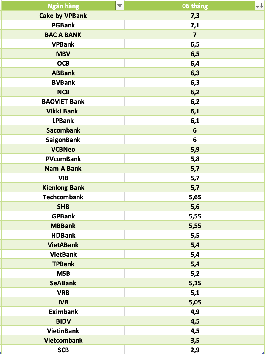 So sánh lãi suất ngân hàng cao nhất ở kỳ hạn 6 tháng. Đồ họa: Hà Vy 