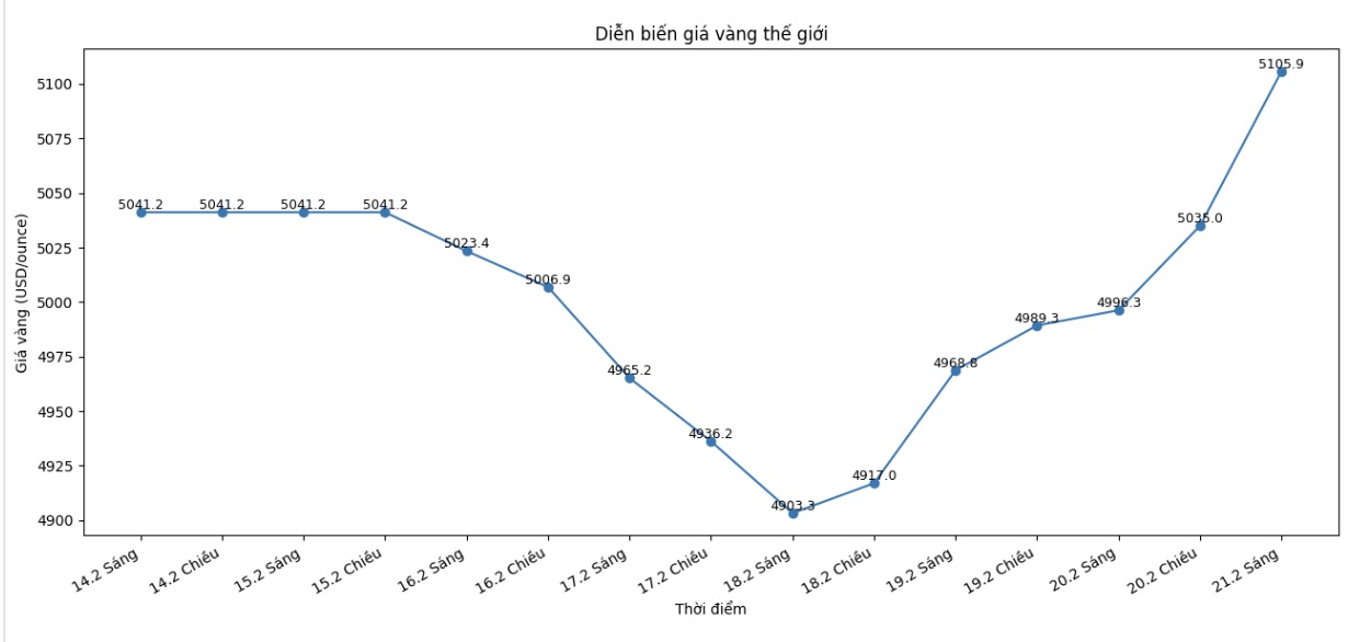 Diễn biến giá vàng thế giới những phiên giao dịch gần đây. Biểu đồ: Khương Duy