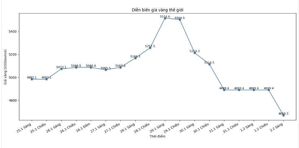 Diễn biến giá vàng thế giới những phiên giao dịch gần đây. Biểu đồ: Khương Duy 