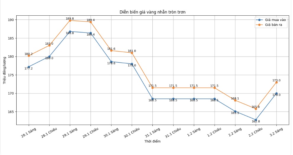 Diễn biến giá vàng nhẫn những phiên giao dịch gần đây. Biểu đồ: Khương Duy