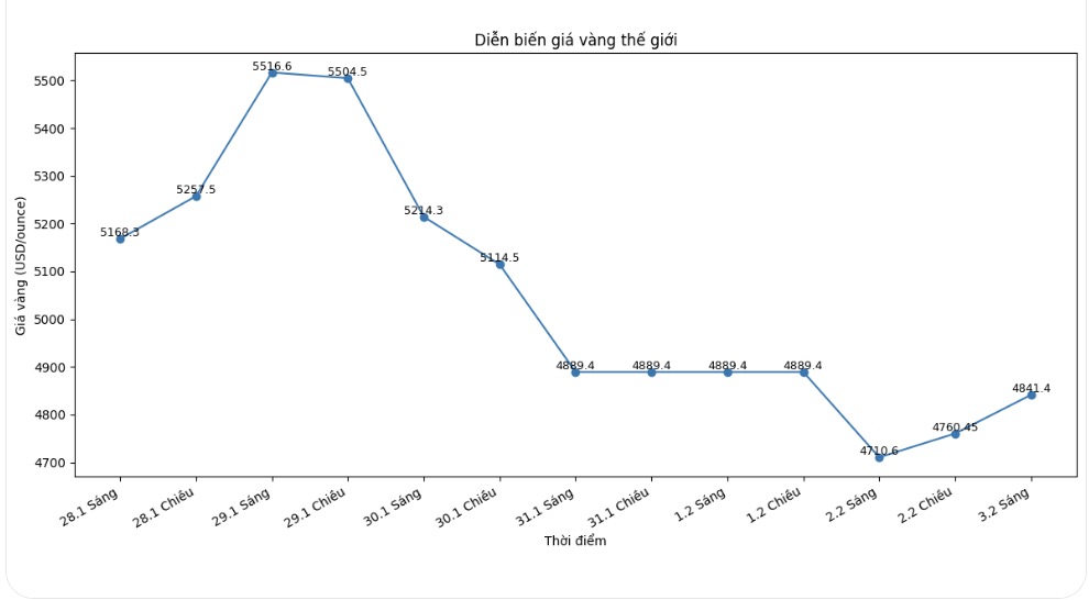 Diễn biến giá vàng thế giới những phiên giao dịch gần đây. Biểu đồ: Khương Duy