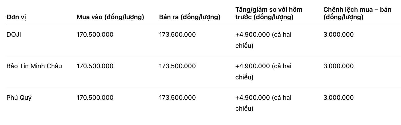 Giá vàng miếng SJC tại một số đơn vị kinh doanh. Đơn vị: đồng/lượng. Bảng: Khương Duy