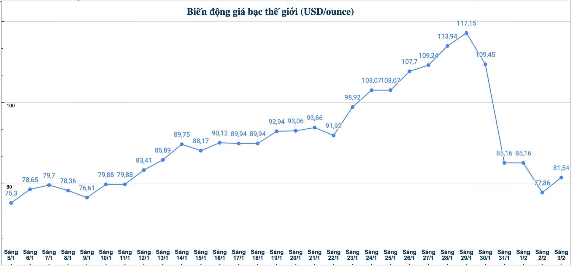 Diễn biến giá bạc thế giới những phiên gần đây. Biểu đồ: Phương Anh