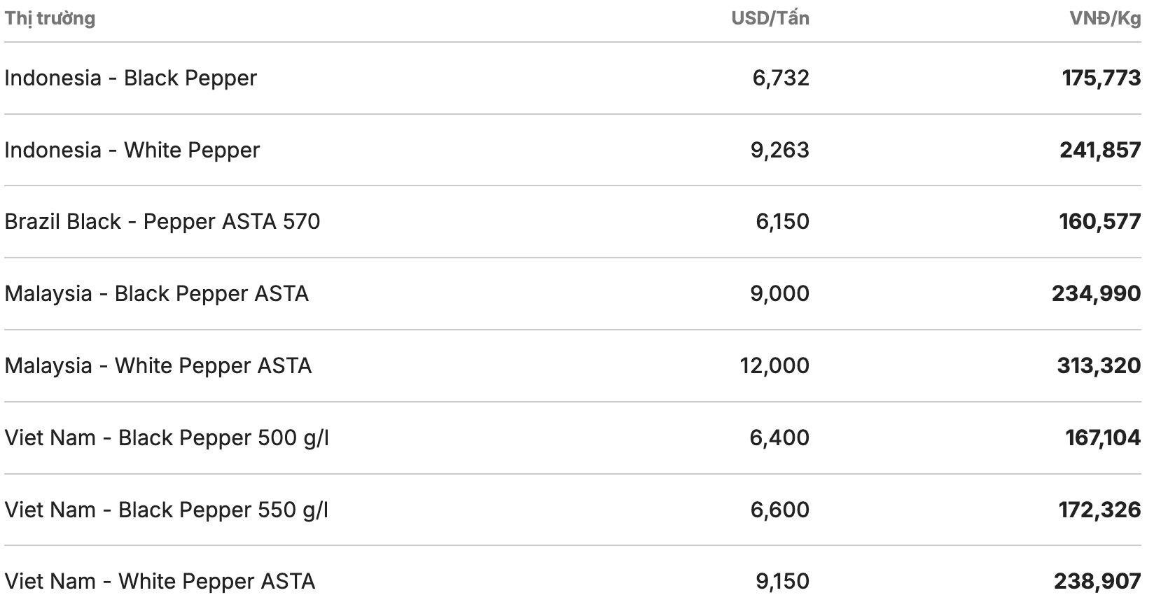 Giá tiêu thế giới cập nhật lúc 11h30 ngày 2.2. Nguồn: Giacaphe.com
