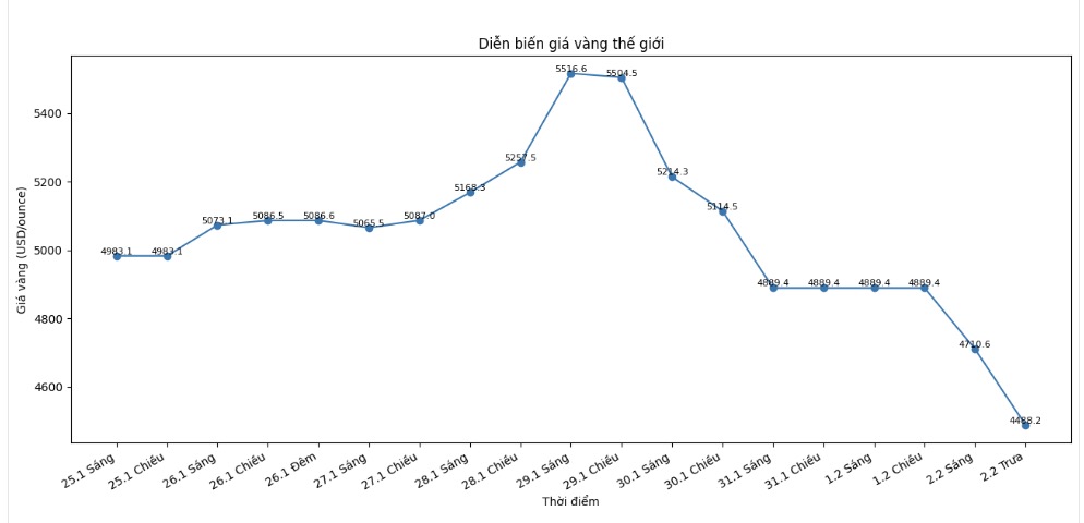Diễn biến giá vàng thế giới những phiên giao dịch gần đây. Biểu đồ: Khương Duy 