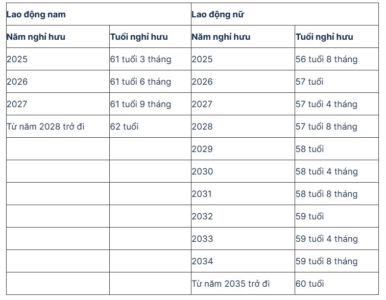 Lộ trình tăng tuổi nghỉ hưu