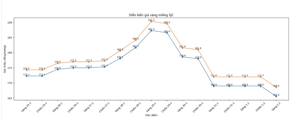 Diễn biến giá vàng SJC những phiên giao dịch gần đây. Biểu đồ: Khương Duy  