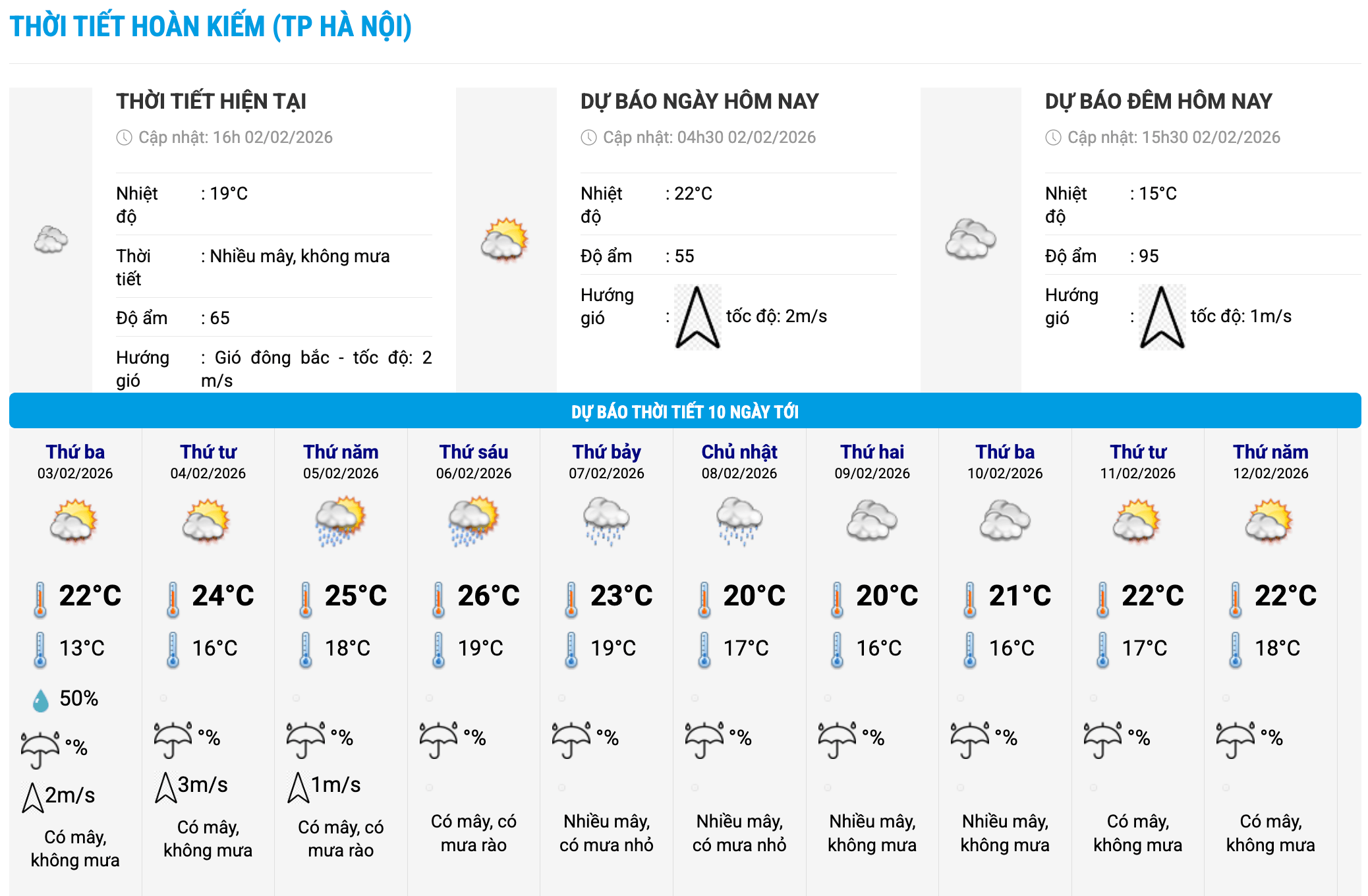 Biểu đồ nhiệt trong 10 ngày tới ở phường Hoàn Kiếm, Hà Nội cập nhật vào 16 giờ ngày 2.2. Ảnh: Trung tâm Dự báo Khí tượng Thủy văn Quốc gia
