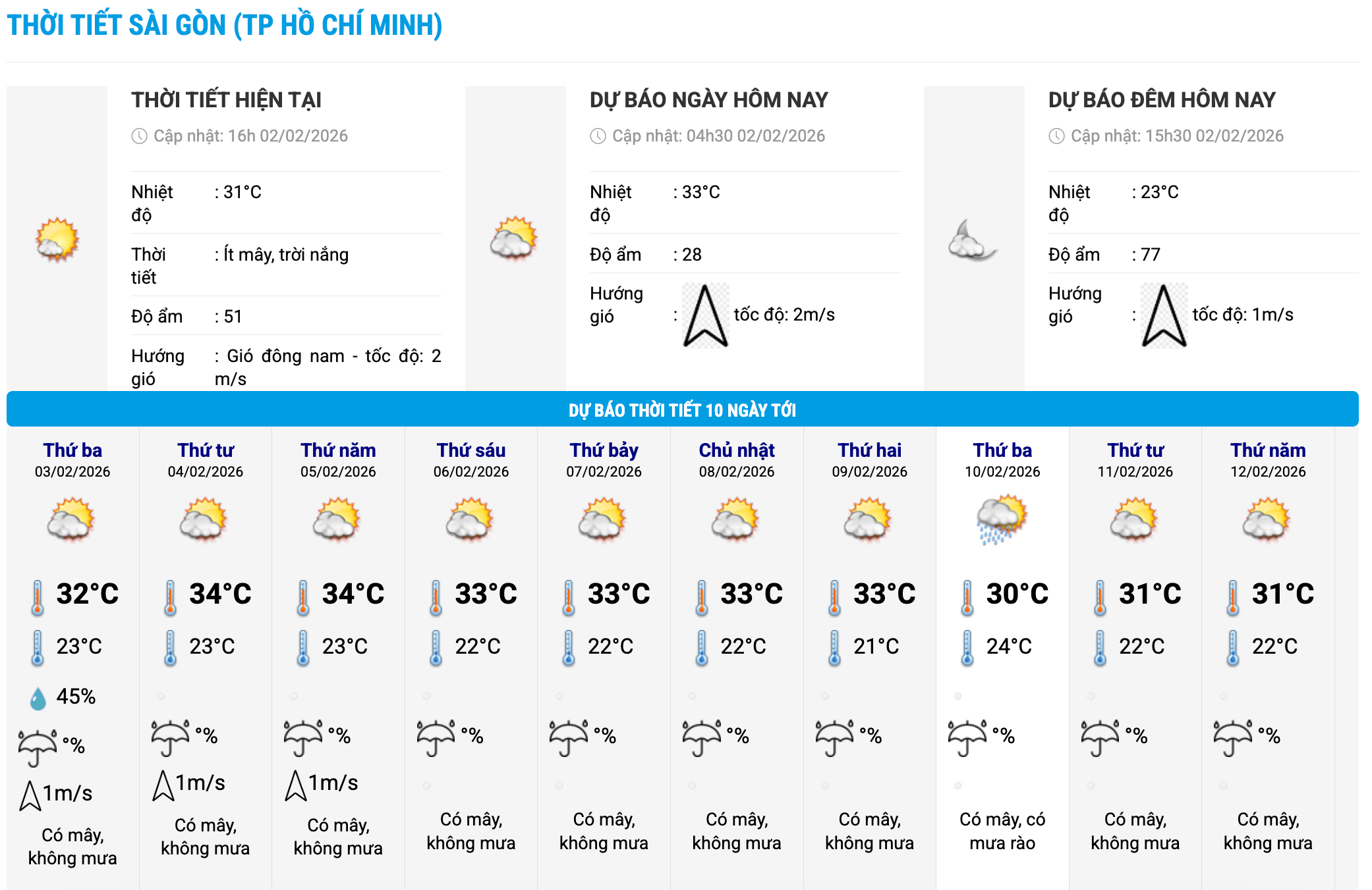 Biểu đồ nhiệt trong 10 ngày tới ở phường Sài Gòn, TPHCM cập nhật vào 16 giờ ngày 2.2. Ảnh: Trung tâm Dự báo Khí tượng Thủy văn Quốc gia