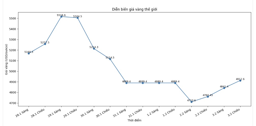 Diễn biến giá vàng thế giới những phiên giao dịch gần đây. Biểu đồ: Khương Duy