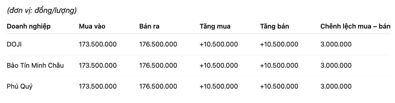 Giá vàng miếng SJC tại một số đơn vị kinh doanh. Đơn vị: đồng/lượng. Bảng: Khương Duy 