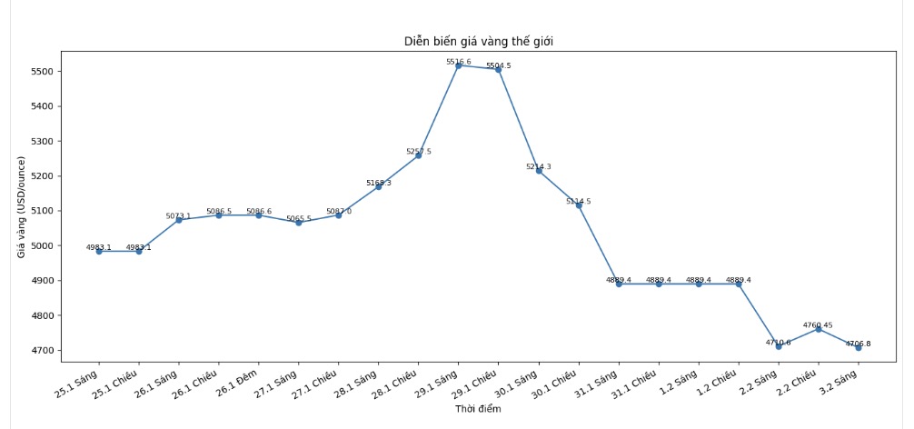 Diễn biến giá vàng thế giới những phiên giao dịch gần đây. Biểu đồ: Khương Duy