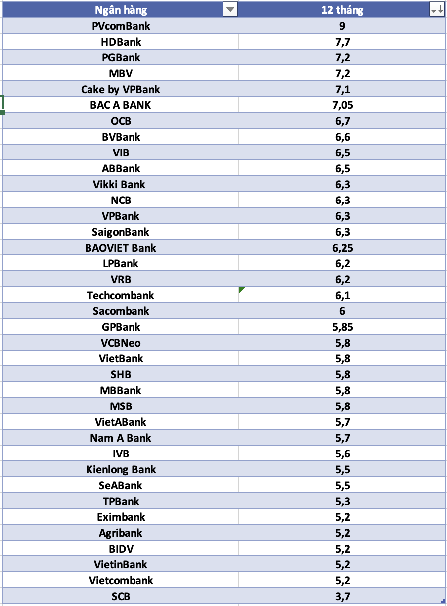 So sánh lãi suất ngân hàng cao nhất ở kỳ hạn 12 tháng. Đồ họa: Hà Vy