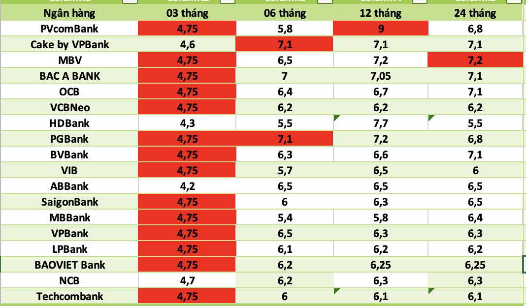 Lãi suất ngân hàng hôm nay. Đồ họa: Hà Vy