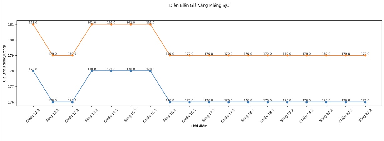 Diễn biến giá vàng SJC những phiên giao dịch gần đây. Biểu đồ: Khương Duy