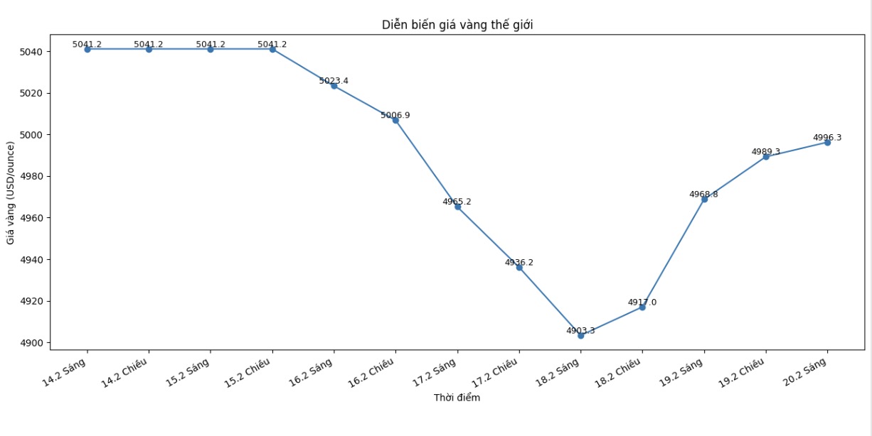 Diễn biến giá vàng thế giới những phiên giao dịch gần đây. Biểu đồ: Khương Duy 