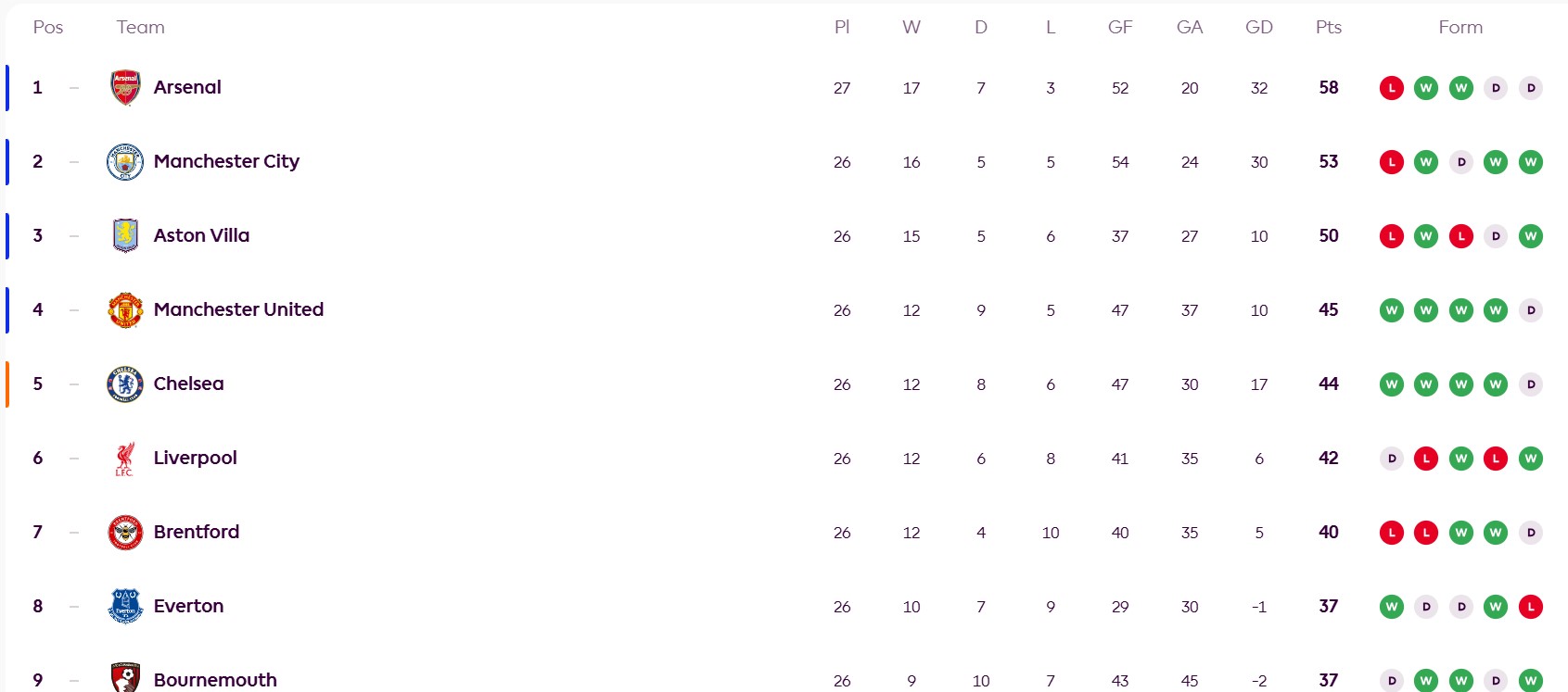 Bảng xếp hạng hiện tại và phong độ của các đội ở nửa trên bảng xếp hạng ở 5 trận đấu gần đây nhất. Ảnh: Premier League