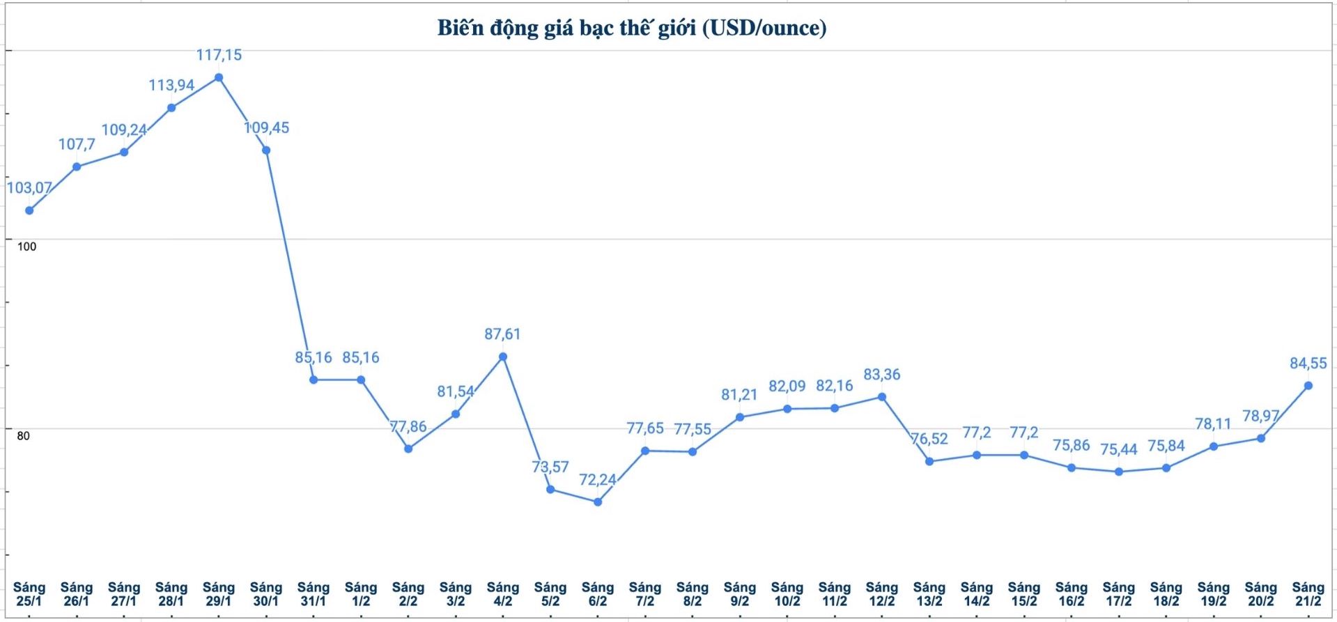 Diễn biến giá bạc thế giới những phiên gần đây. Biểu đồ: Phương Anh
