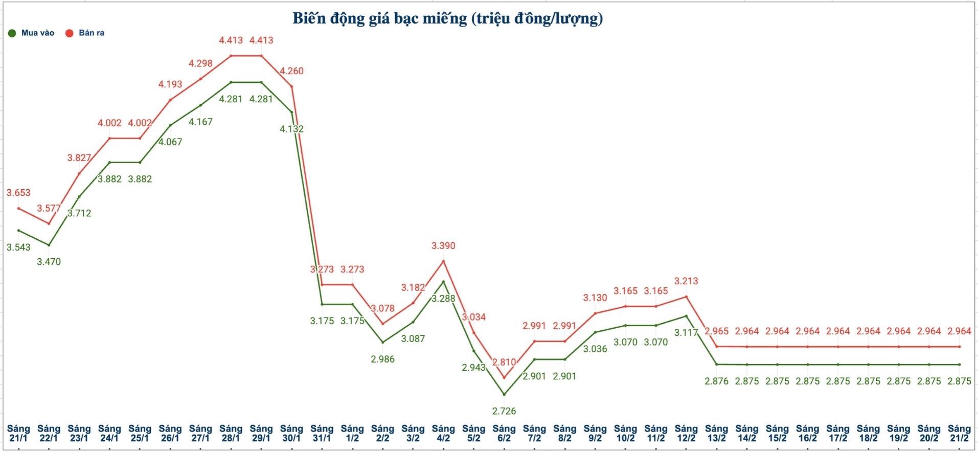 Biến động giá bạc trong nước những phiên gần đây. Biểu đồ: Phương Anh