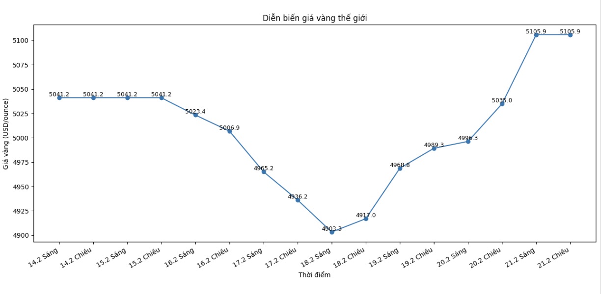 Diễn biến giá vàng thế giới những phiên giao dịch gần đây. Biểu đồ: Khương Duy