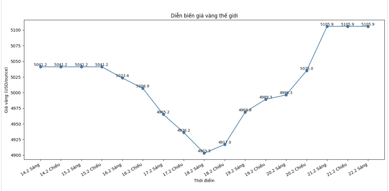 Diễn biến giá vàng thế giới những phiên giao dịch gần đây. Biểu đồ: Khương Duy