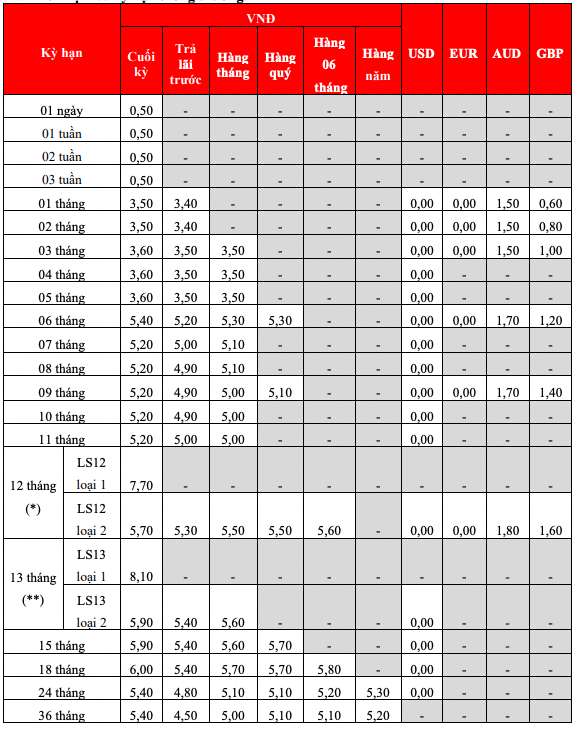 Biểu lãi suất tiết kiệm tại quầy HDBank. Ảnh: HDBank