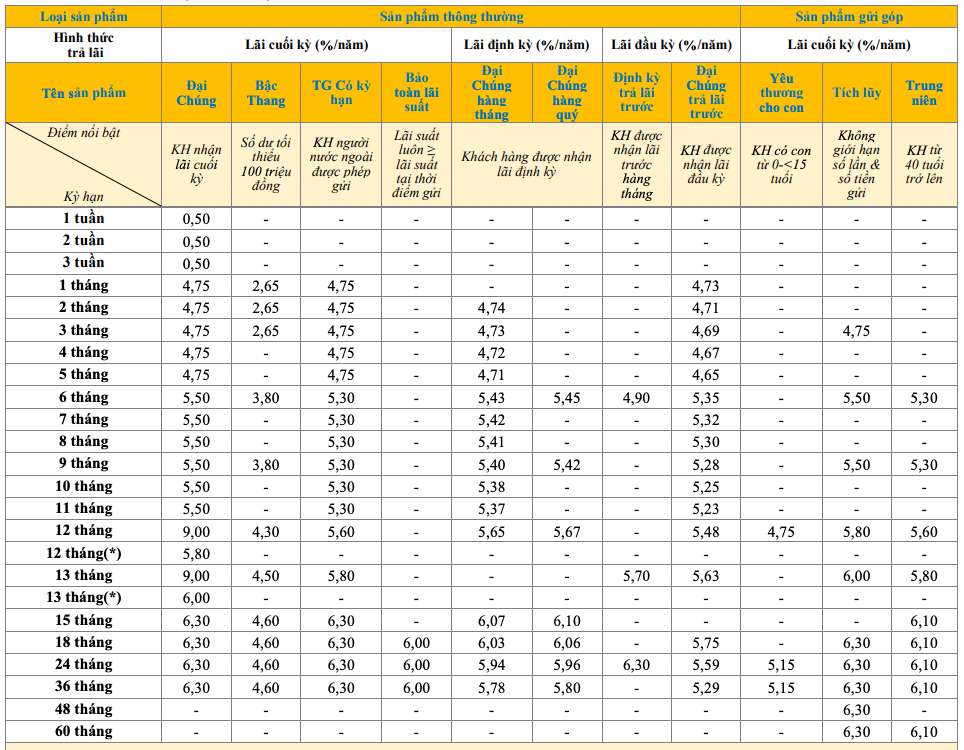 Biểu lãi suất tiết kiệm truyền thống PVcomBank. Ảnh: PVcomBank