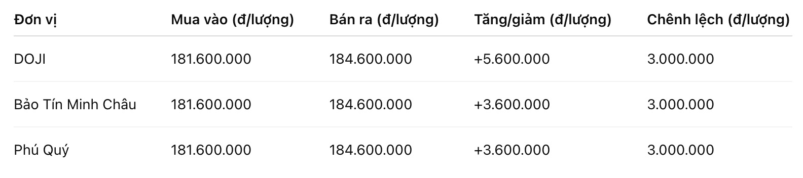 Giá vàng miếng SJC tại một số đơn vị kinh doanh. Đơn vị: đồng/lượng. Bảng: Khương Duy