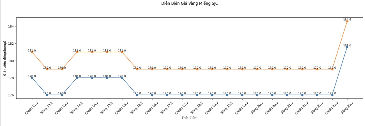 Diễn biến giá vàng SJC những phiên giao dịch gần đây. Biểu đồ: Khương Duy