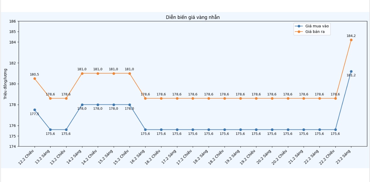 Diễn biến giá vàng nhẫn những phiên giao dịch gần đây. Biểu đồ: Khương Duy