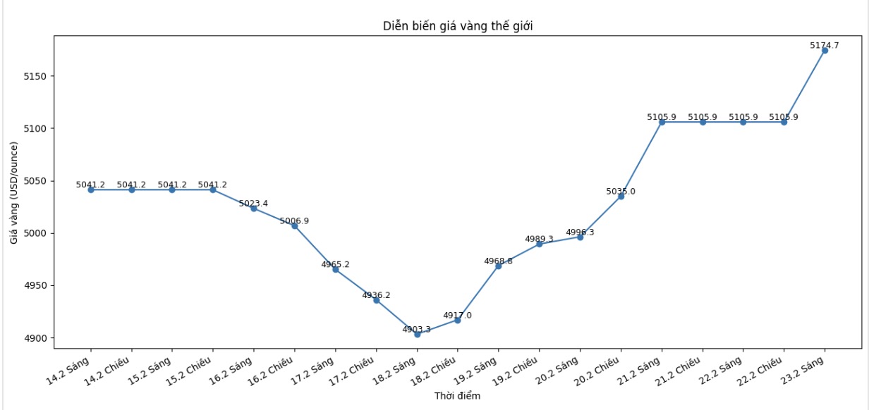 Diễn biến giá vàng thế giới những phiên giao dịch gần đây. Biểu đồ: Khương Duy