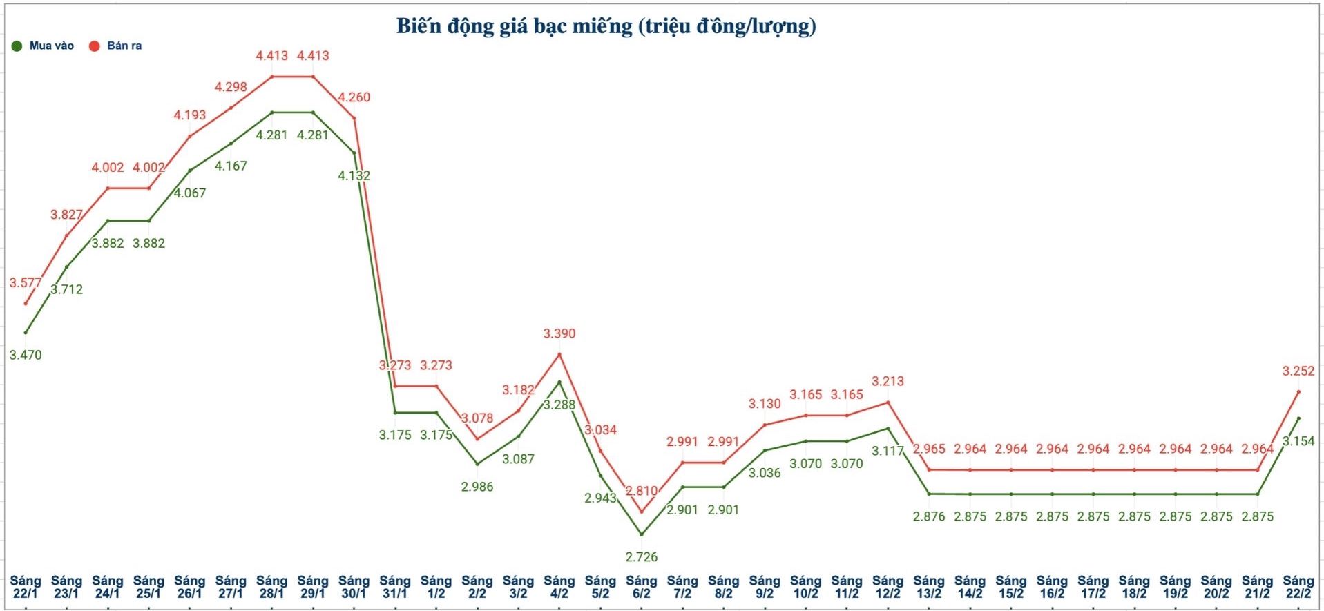 Biến động giá bạc trong nước những phiên gần đây. Biểu đồ: Phương Anh
