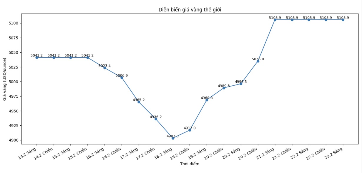 Diễn biến giá vàng thế giới những phiên gần đây. Biểu đồ: Phan Anh 