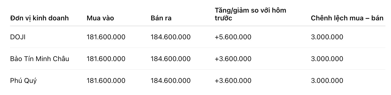 Giá vàng miếng SJC tại một số đơn vị kinh doanh. Đơn vị: đồng/lượng. Bảng: Khương Duy