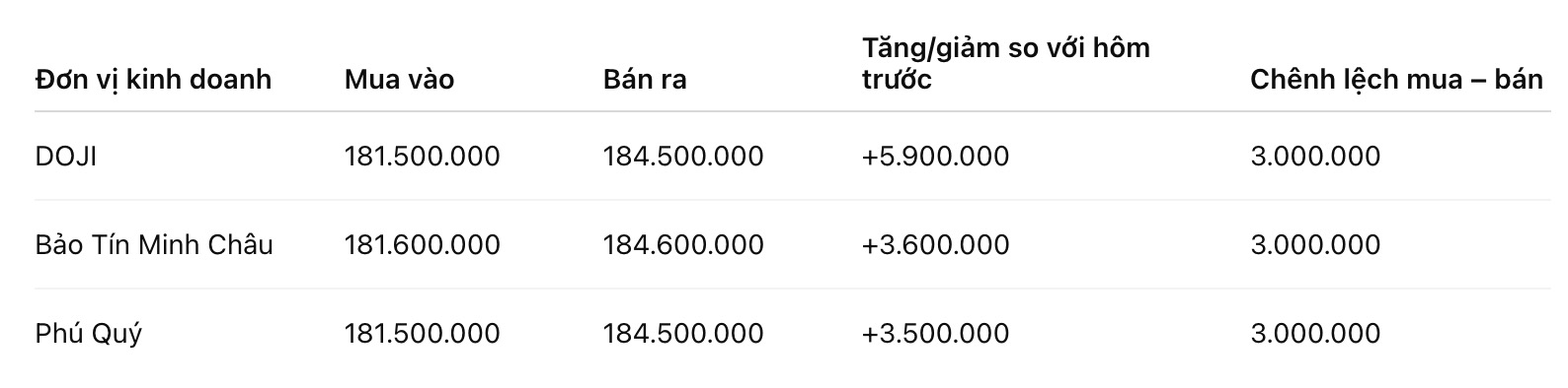 Giá vàng nhẫn trơn tại một số đơn vị kinh doanh. Đơn vị: đồng/lượng. Bảng: Khương Duy