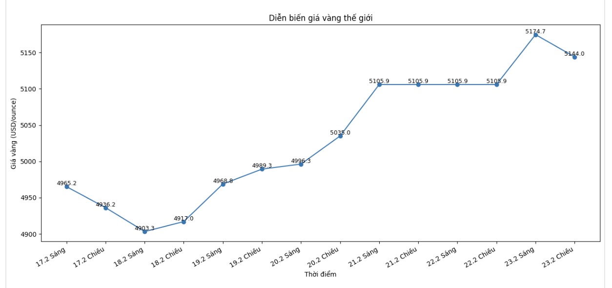 Diễn biến giá vàng thế giới những phiên giao dịch gần đây. Biểu đồ: Khương Duy