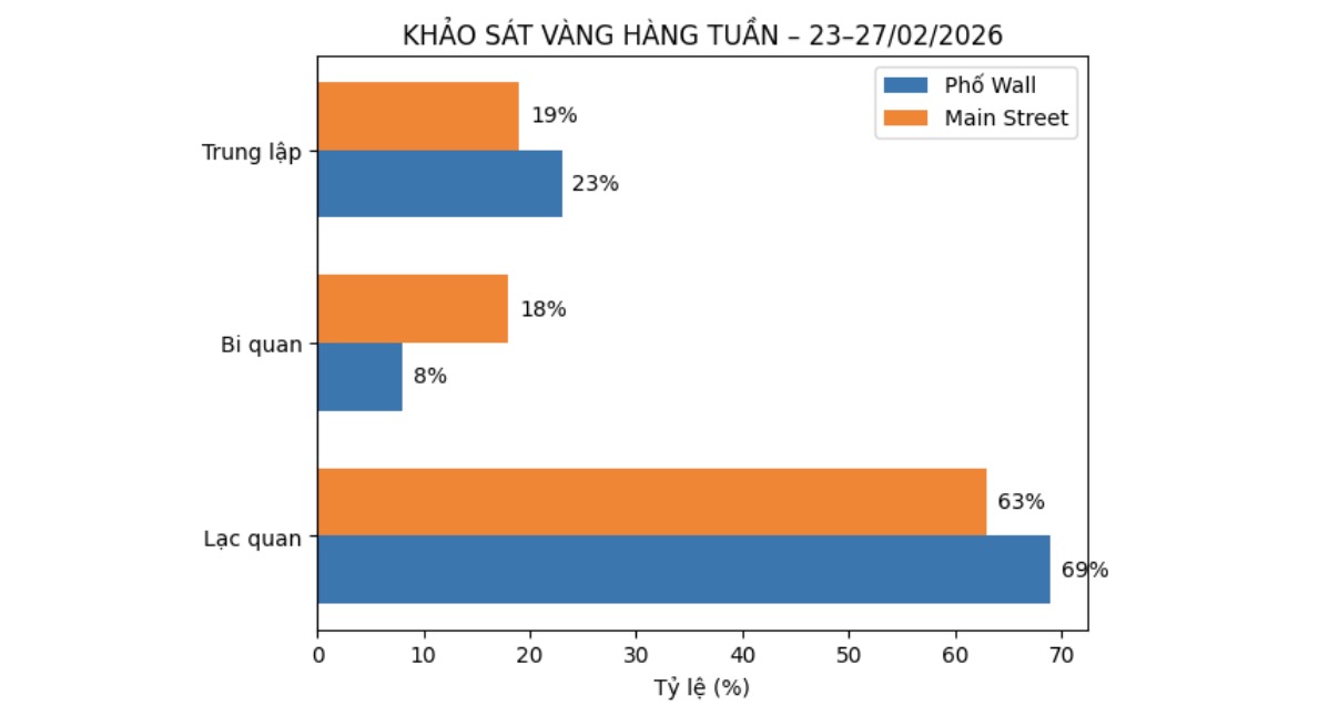 Dự báo của chuyên gia Phố Wall và nhà đầu tư cá nhân về giá vàng tuần tới. Biểu đồ: Khương Duy 