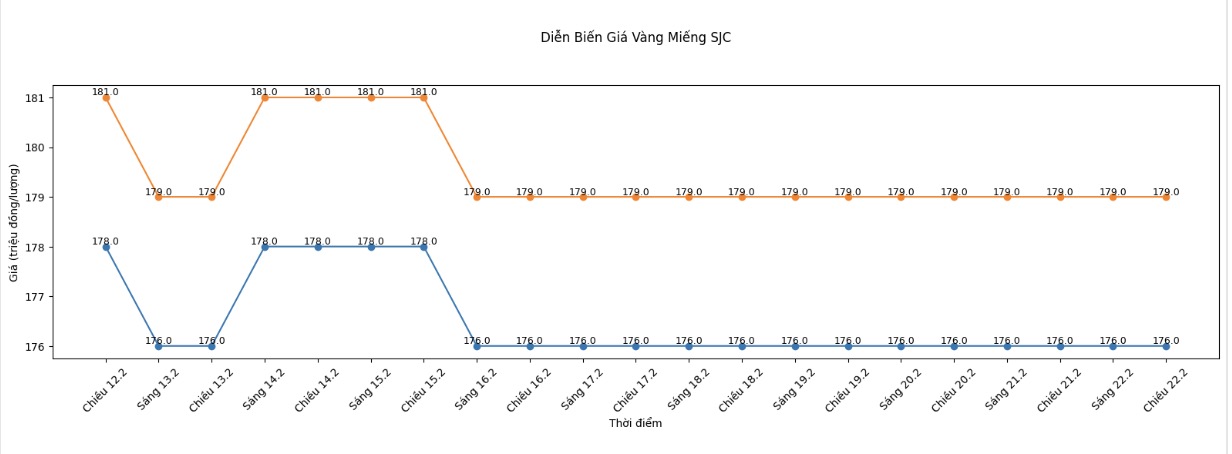 Diễn biến giá vàng SJC những phiên giao dịch gần đây. Biểu đồ: Khương Duy