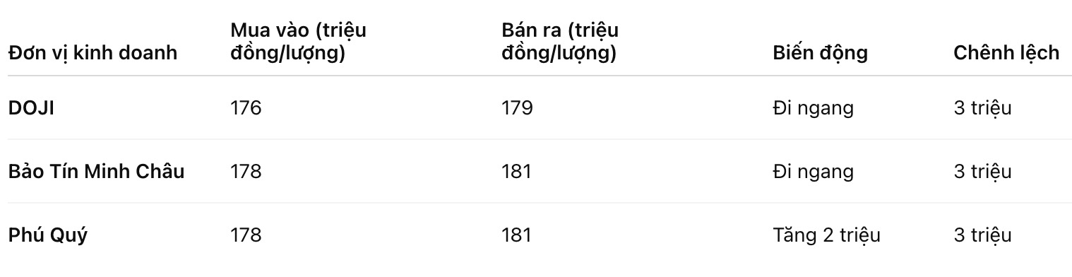 Giá vàng miếng SJC tại một số đơn vị kinh doanh. Đơn vị: đồng/lượng. Bảng: Khương Duy