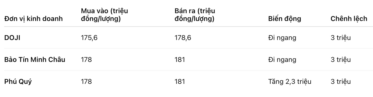 Giá vàng nhẫn trơn tại một số đơn vị kinh doanh. Đơn vị: đồng/lượng. Bảng: Khương Duy