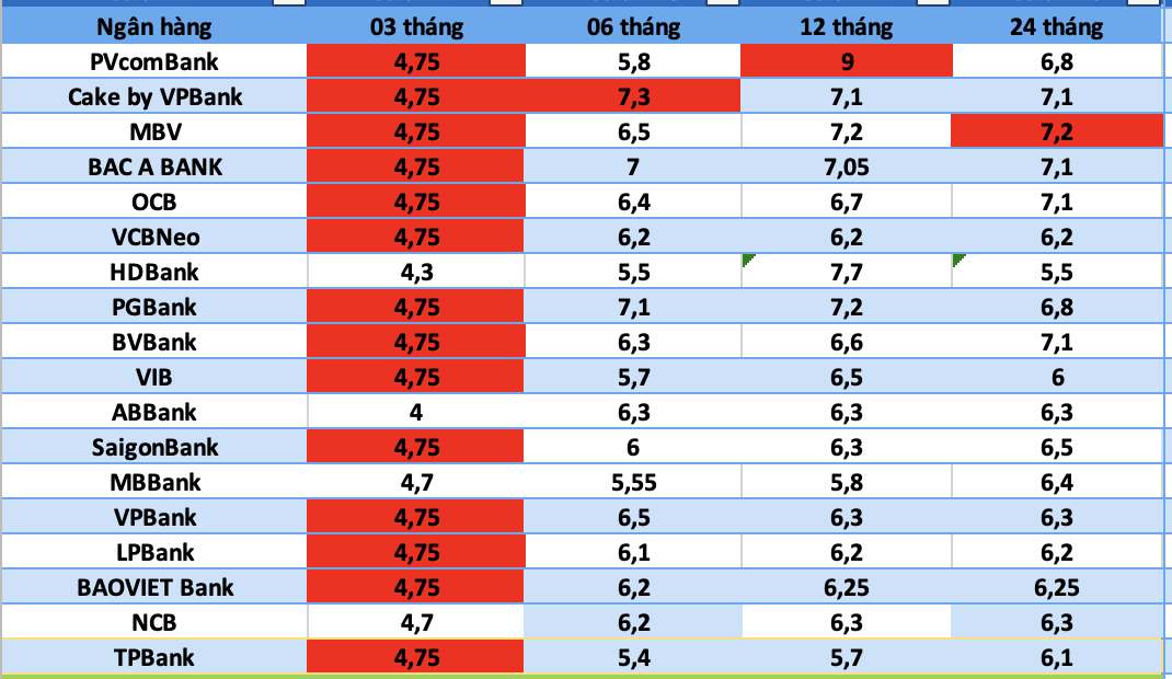 Bank interest rates today. Photo: Ha Vy