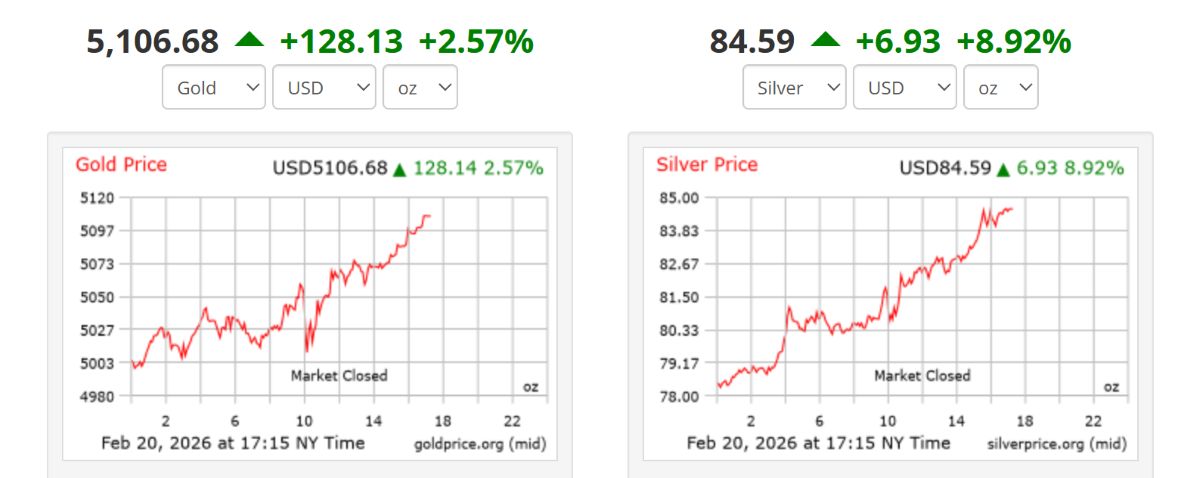 Giá vàng và giá bạc chốt phiên tuần qua. Ảnh: Goldprice
