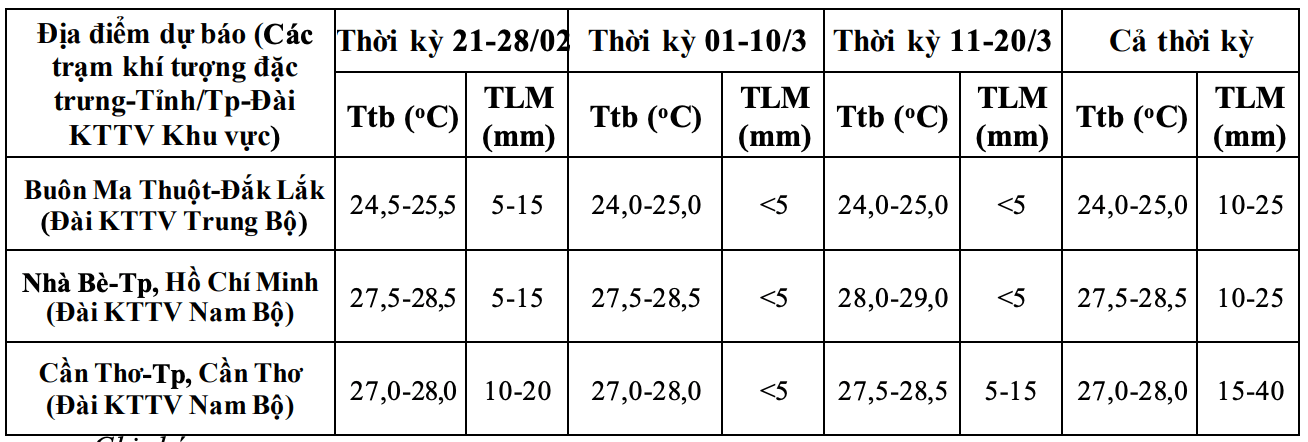 Dự báo nhiệt độ trung bình, lượng mưa từ nay đến ngày 20.3. Nguồn: Trung tâm Dự báo Khí tượng Thủy văn Quốc gia