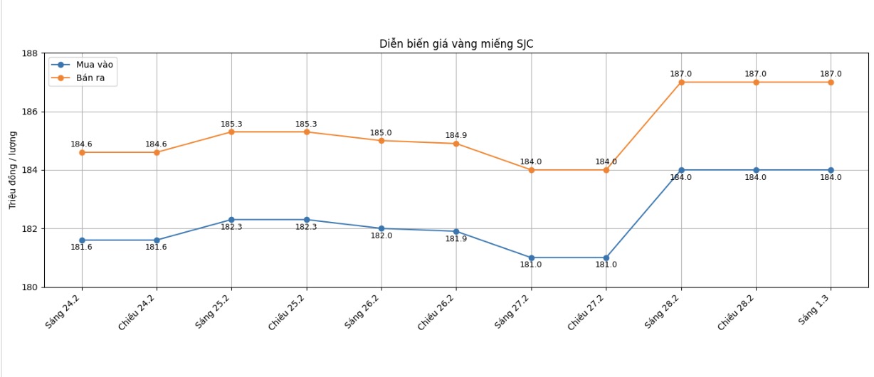 Diễn biến giá vàng miếng SJC những phiên gần đây. Biểu đồ: Phan Anh