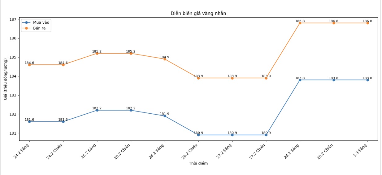 Diễn biến giá vàng nhẫn những phiên gần đây. Biểu đồ: Phan Anh