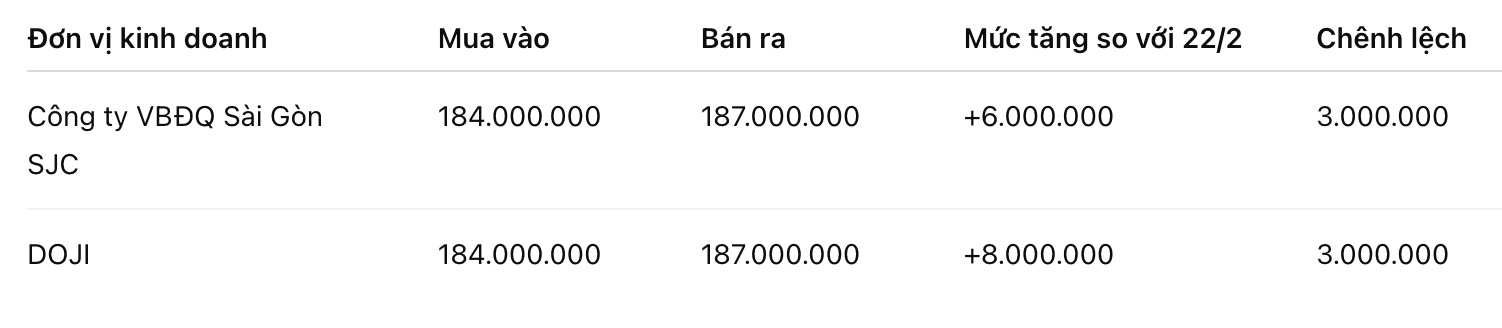 Giá vàng miếng SJC tại một số đơn vị kinh doanh. Đơn vị: đồng/lượng. Bảng: Khương Duy