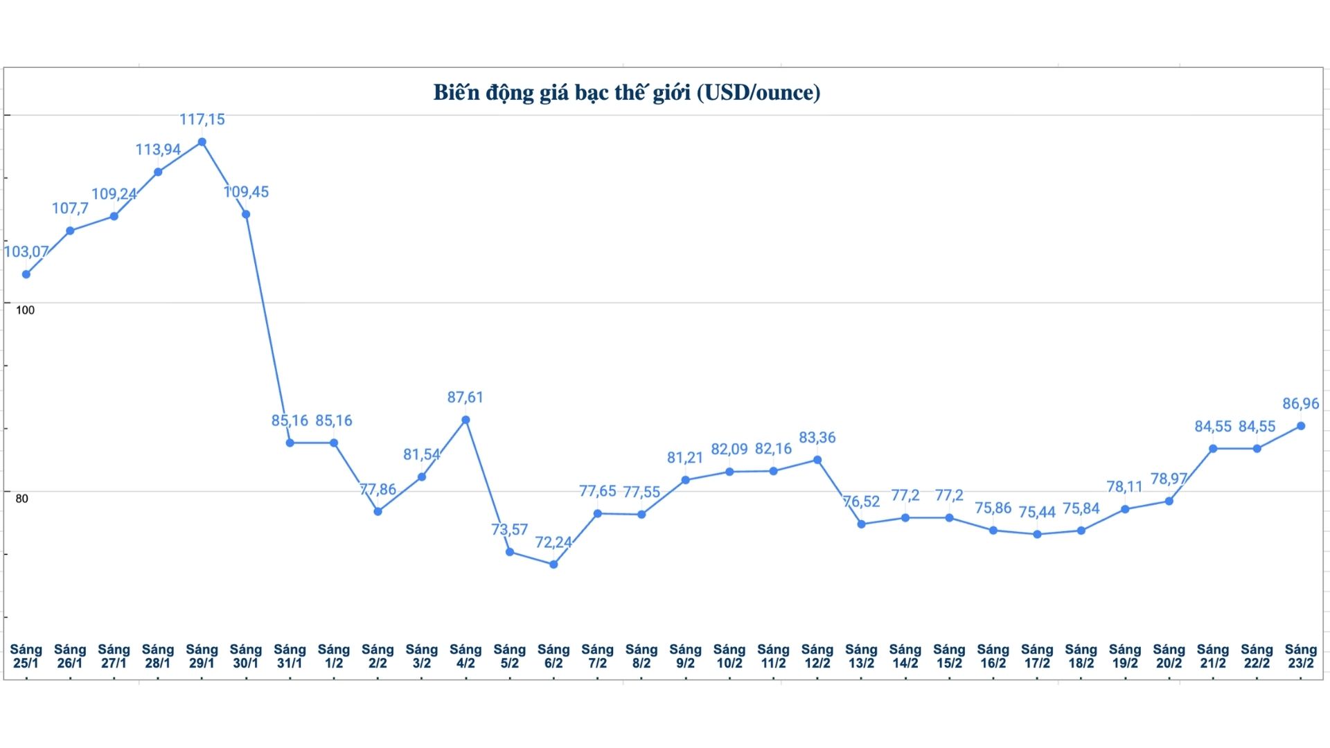 Diễn biến giá bạc thế giới những phiên gần đây. Biểu đồ: Phương Anh 