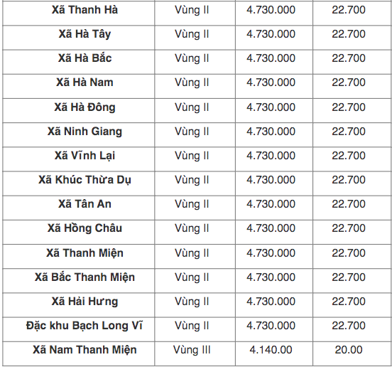 The minimum wage for Hai Phong region in 2026 is based on Decree 293/2025/ND-CP.