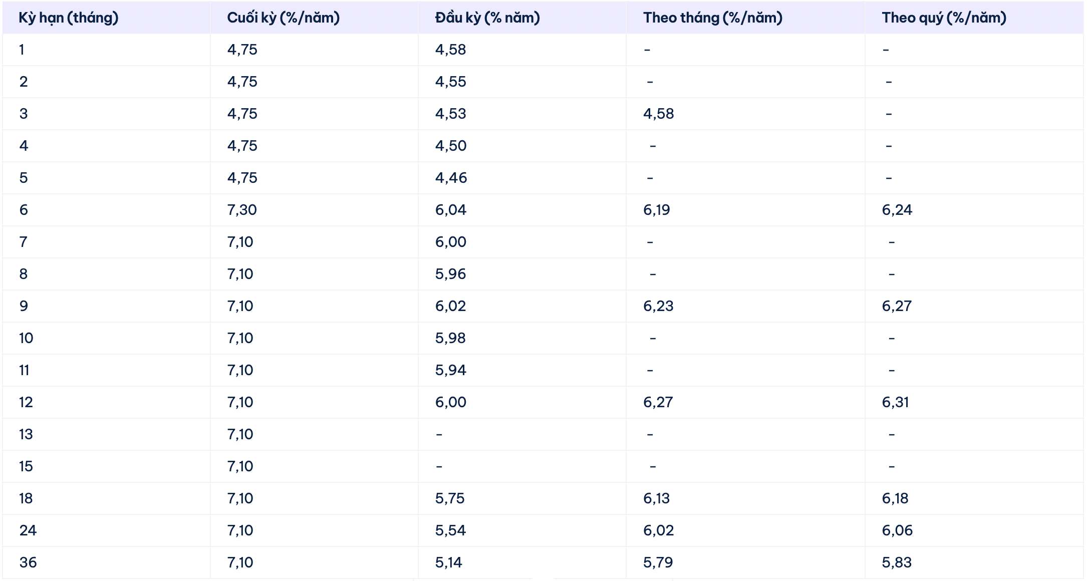 Biểu lãi suất tiết kiệm Cake by VPBank. Ảnh: Cake by VPBank