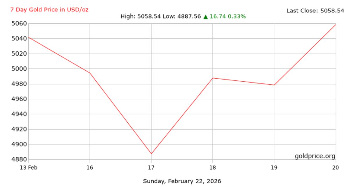 Diễn biến giá vàng thế giới 7 ngày qua. Ảnh: Goldprice